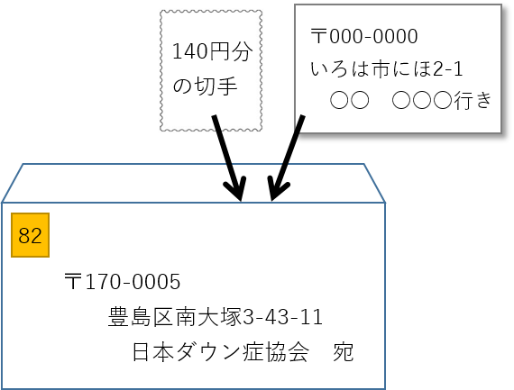 送付方法